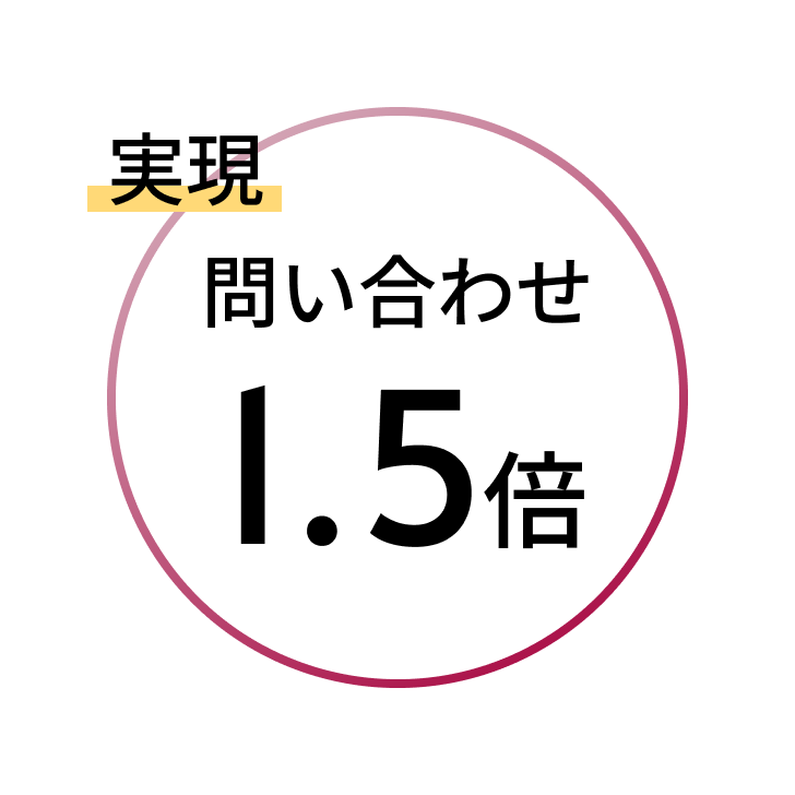 問い合わせ1.5倍を実現